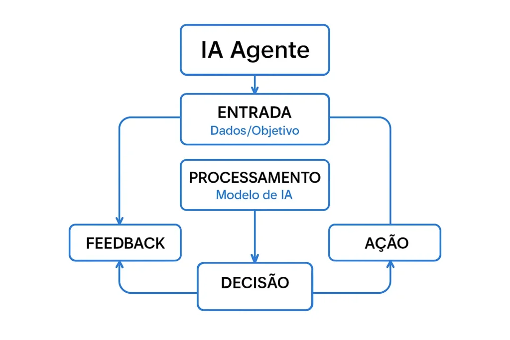 ia agentes