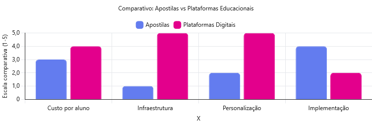 plataformas educacionais vs apostilas