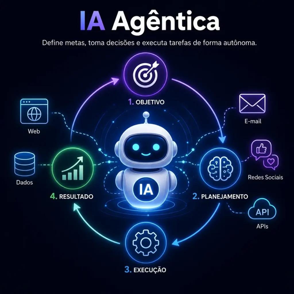 IA Agêntica