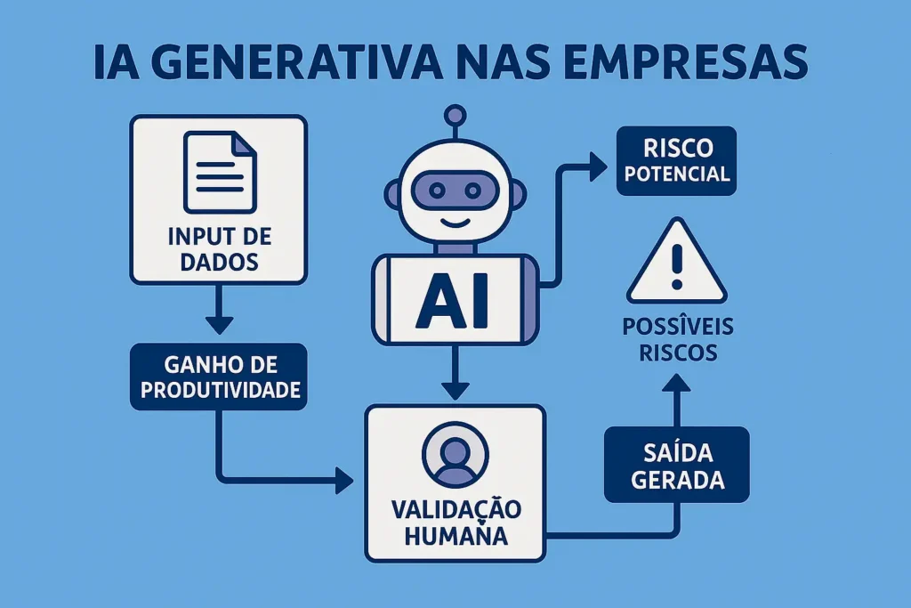 IA Generativa nas empresas