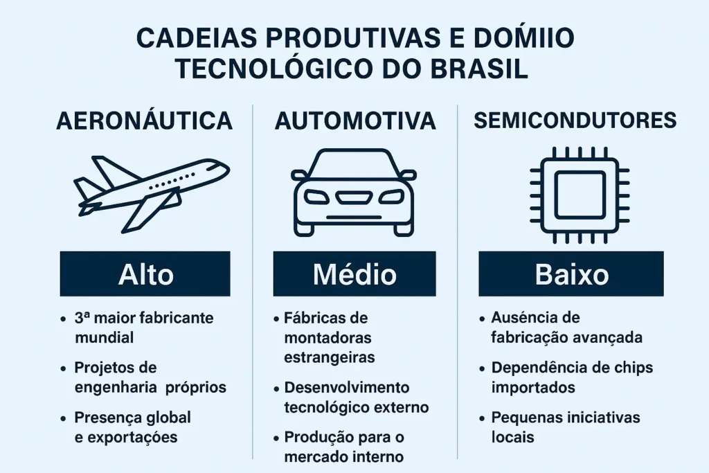 indústria nacional brasileira